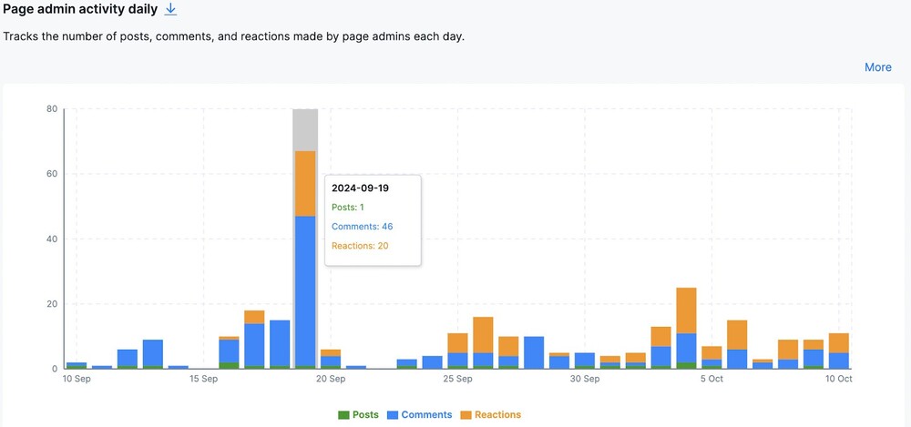 facebook competitor analysis - page admin activity graph in NapoleonCat's Analytics