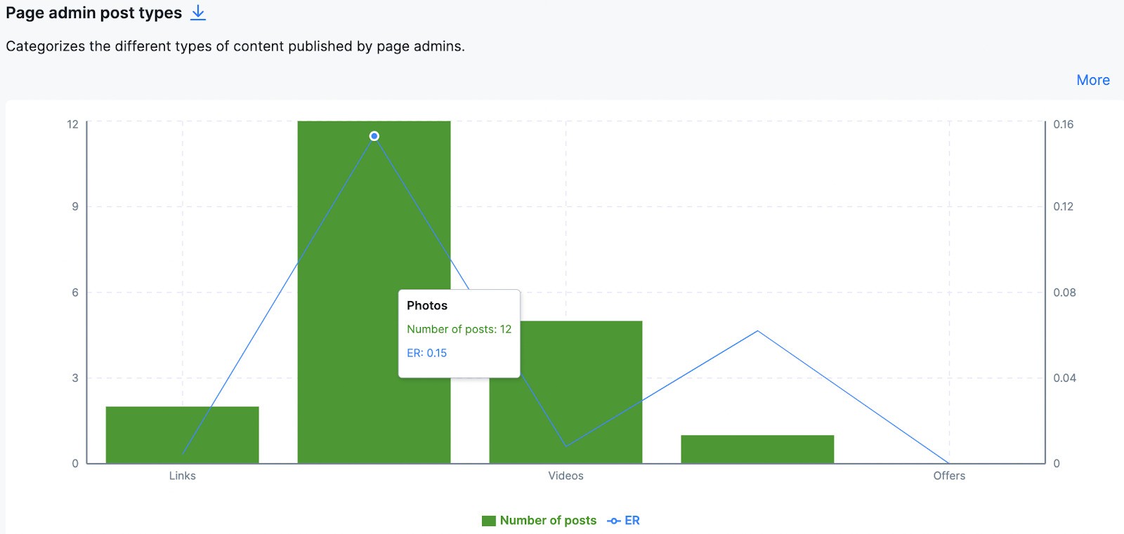 facebook competitor analysis - page admin post types graph in NapoleonCat's Analytics