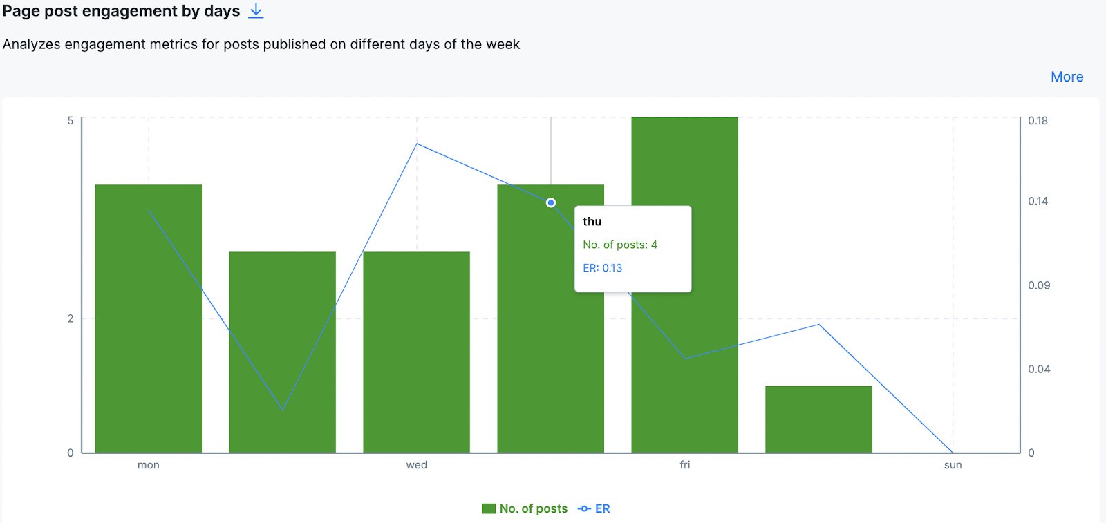 facebook competitor analysis - post engagement by days graph in NapoleonCat's Analytics