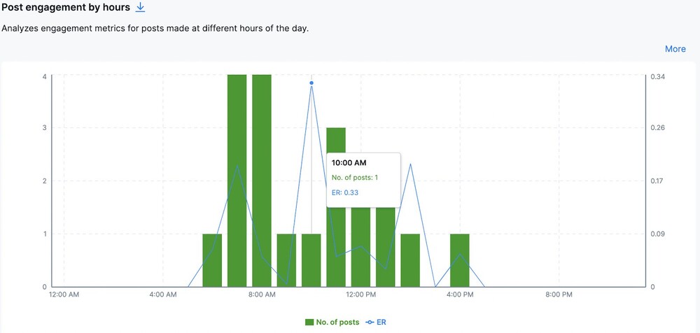 facebook competitor analysis - post engagement by hours graph in NapoleonCat's Analytics