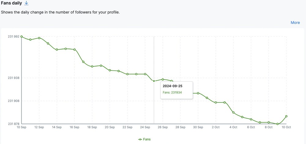 facebook competitor analysis - Fans daily graph in NapoleonCat's Analytics