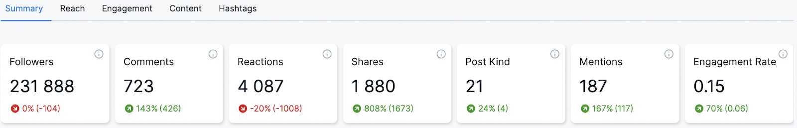 facebook competitor analysis - summary tab in NapoleonCat's Analytics