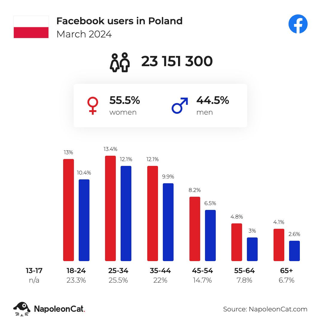 Wykres użytkowników Facebooka w Polsce w Marcu w 2024 roku