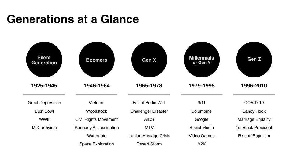 generational marketing - breakdown of each generation alongside major historical events