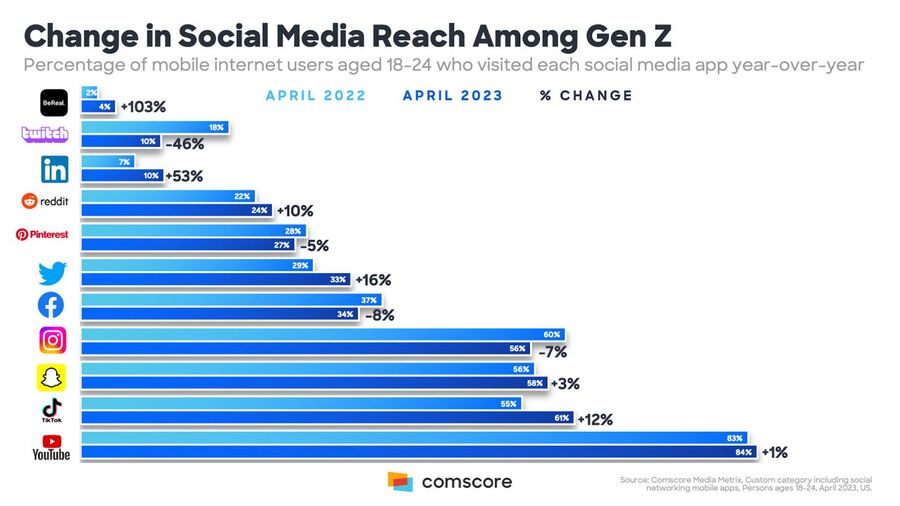 generational marketing - change in social media reach among gen z chart