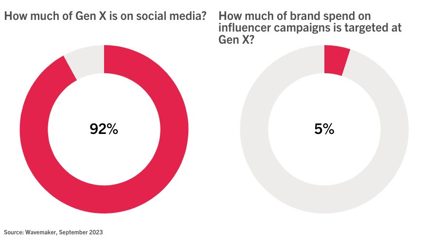 generational marketing - generation X statistics
