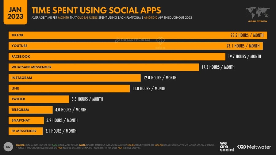 generational marketing - average time spent using social media apps chart