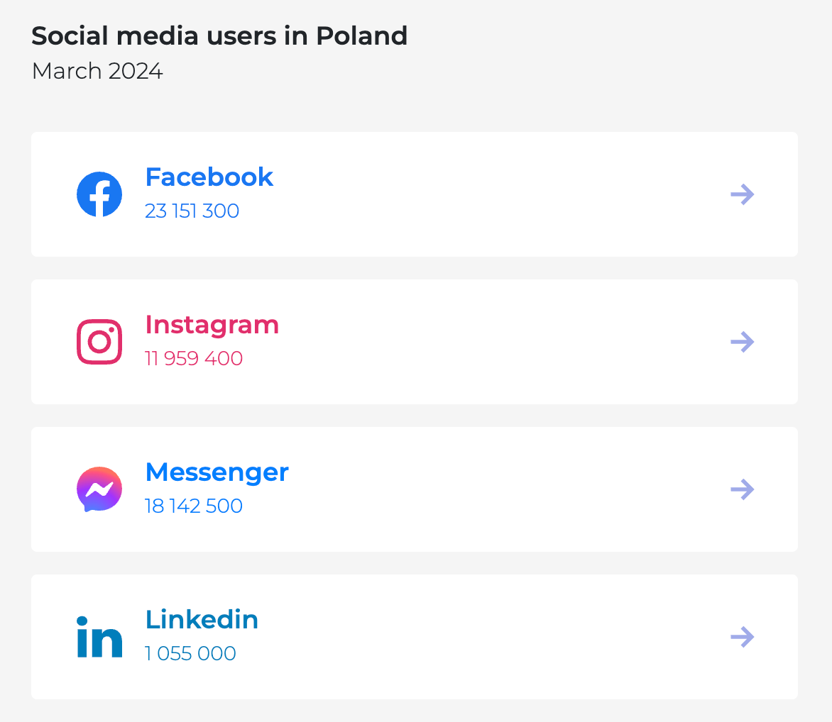 popularność platform społecznościowych w Polsce