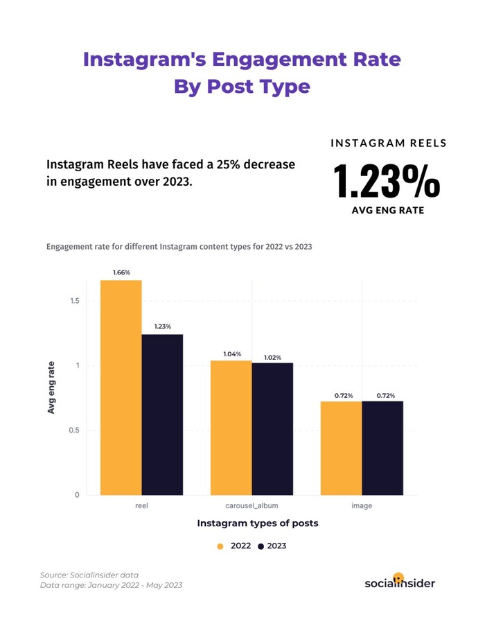 Instagram Reels study by Socialinsider