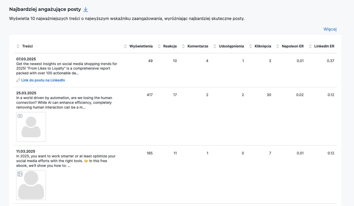 Statystyki najbardziej angażujących postów na LinkedIn