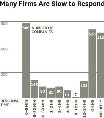 Conversational Marketing - Harvard Business Review study