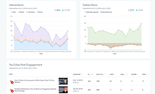 Exemplary social media analytics charts from HubSpot: Interactions, Subscribers, YouTube post engagement