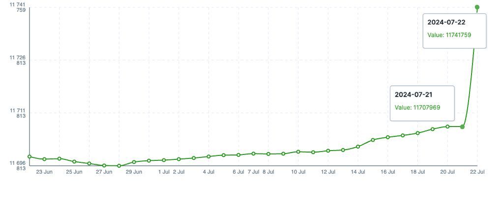 A screenshot from NapoleonCat's social media analytics tool representing a chart for follower growth on Joe Biden’s Facebook profile after he ended his campaign for re-election. The number of Biden's followers surged by 33 790 between 07/21/2024 and 07/22/2024.