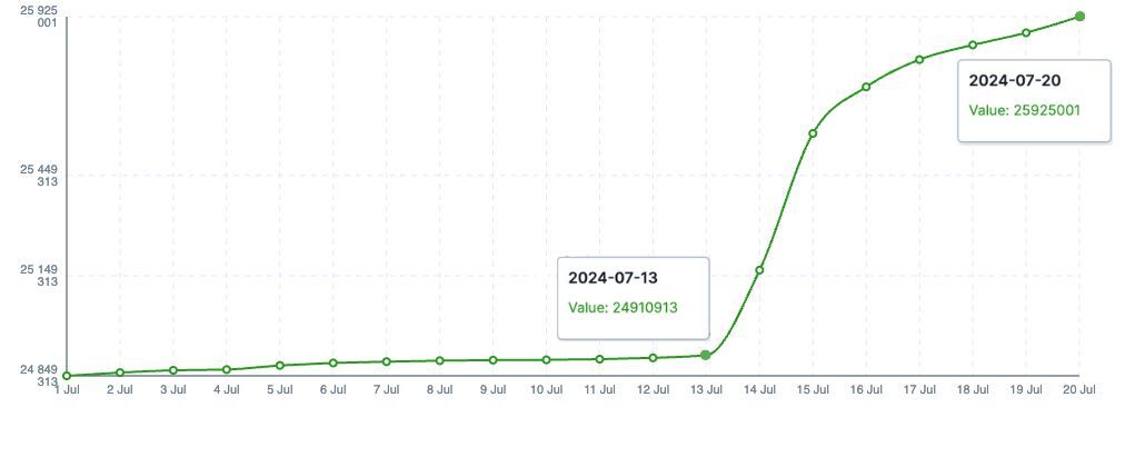 A screenshot from NapoleonCat's social media analytics tool representing a chart for follower growth on Donald Trump’s Instagram profile after the assassination attempt. The number of Trump's followers surged by 1 014 088 between 07/13/2024 and 07/20/2024.