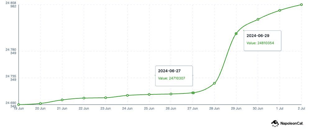 A screenshot from NapoleonCat's social media analytics tool representing a chart for follower growth on Donald Trump’s Instagram profile. The number of Trump's followers surged by 100 047 between 06/27/2024 and 06/29/2024.