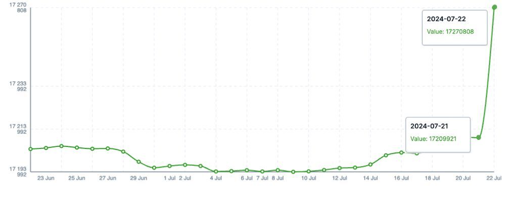 A screenshot from NapoleonCat's social media analytics tool representing a chart for followers growth on Joe Biden’s Instagram profile after he ended his campaign for re-election. The number of Biden's followers surged by 60 887 between 07/21/2024 and 07/22/2024.