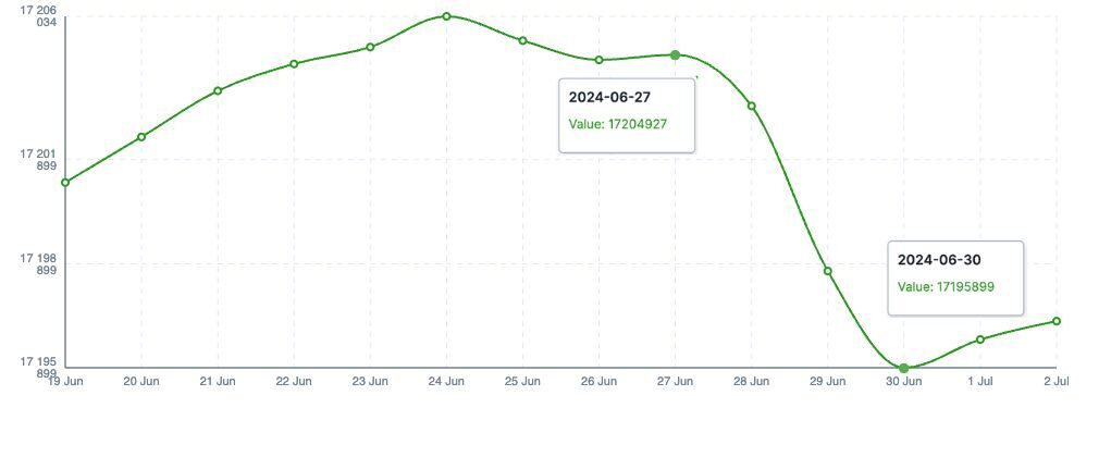 A screenshot from NapoleonCat's social media analytics tool representing a chart for the drop in the number of Joe Biden’s Instagram followers. The number of Biden's followers decreased by 9028 between 06/27/2024 and 06/30/2024.