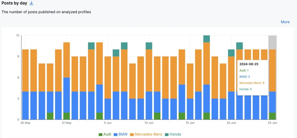 Analyze competitors on Instagram - number of posts published daily
