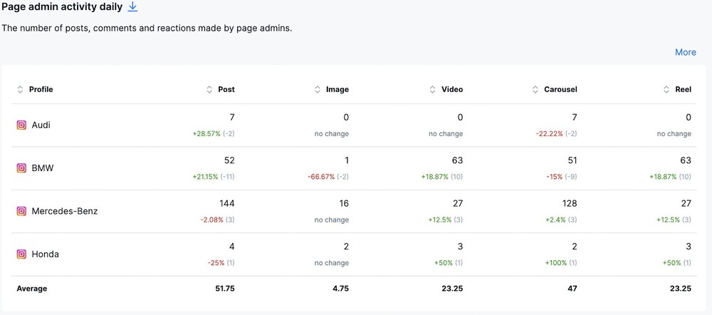 Analyze competitors on Instagram - page admin activity daily