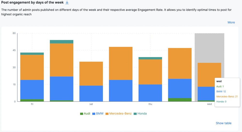 Analyze competitors on Instagram - post engagement by days of the week
