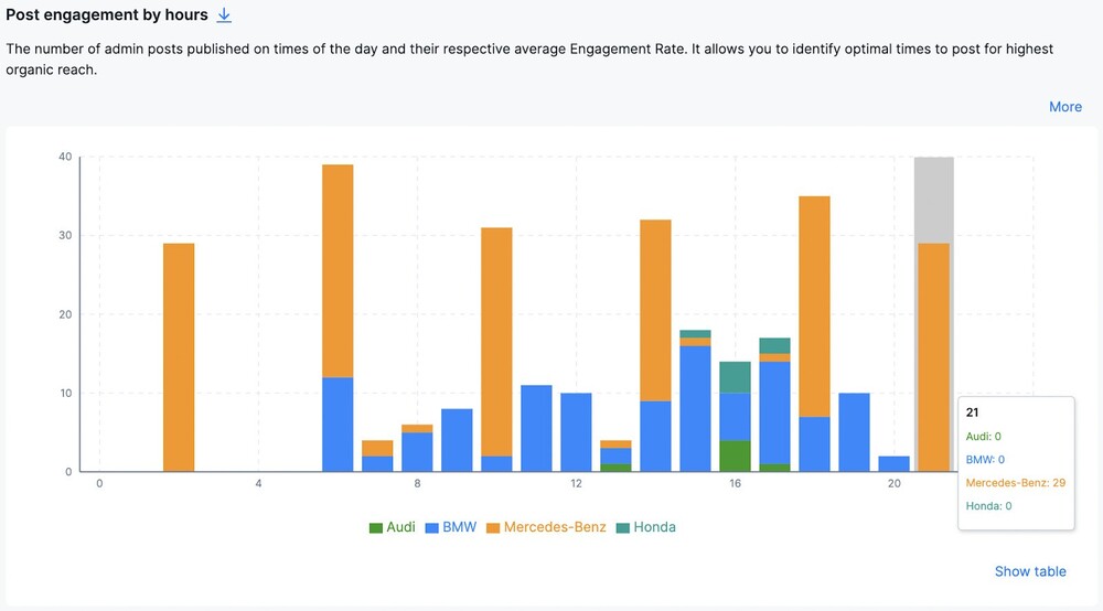 Analyze competitors on Instagram - post engagement by hours