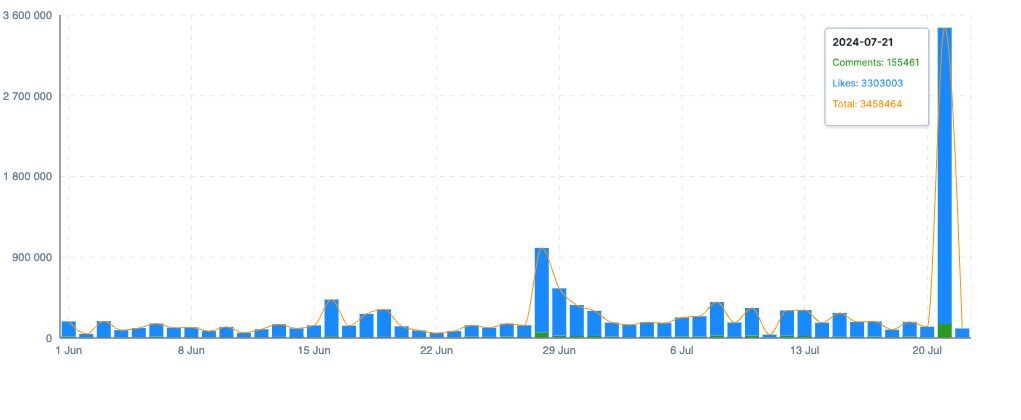 A screenshot from NapoleonCat's social media analytics tool representing a chart for daily interactions on Joe Biden’s Instagram profile after announcing he’d end the campaign for re-election