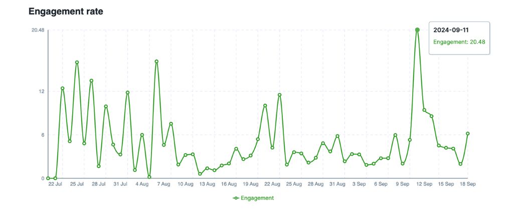 A graph showing the engagement rate fluctuations on Kamala Harris's Instagram profile. The highest value from the 11th of September is 20.48.