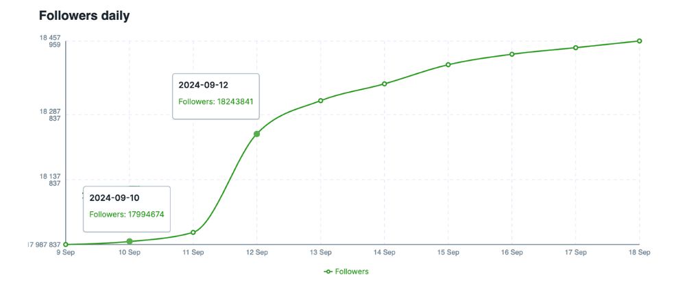 A graph showing the number of followers on the 10th of September (17994674) and the 12th of September (18243841). The graph represents the number of followers on Kamala Harris's Instagram profile. 