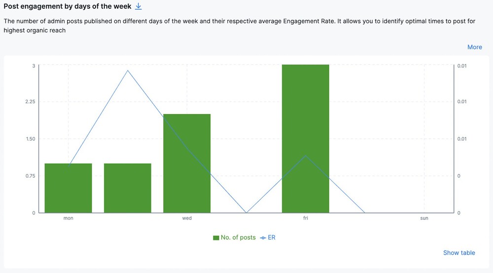 How Often to Post Reels on Instagram - post engagement by days of the week