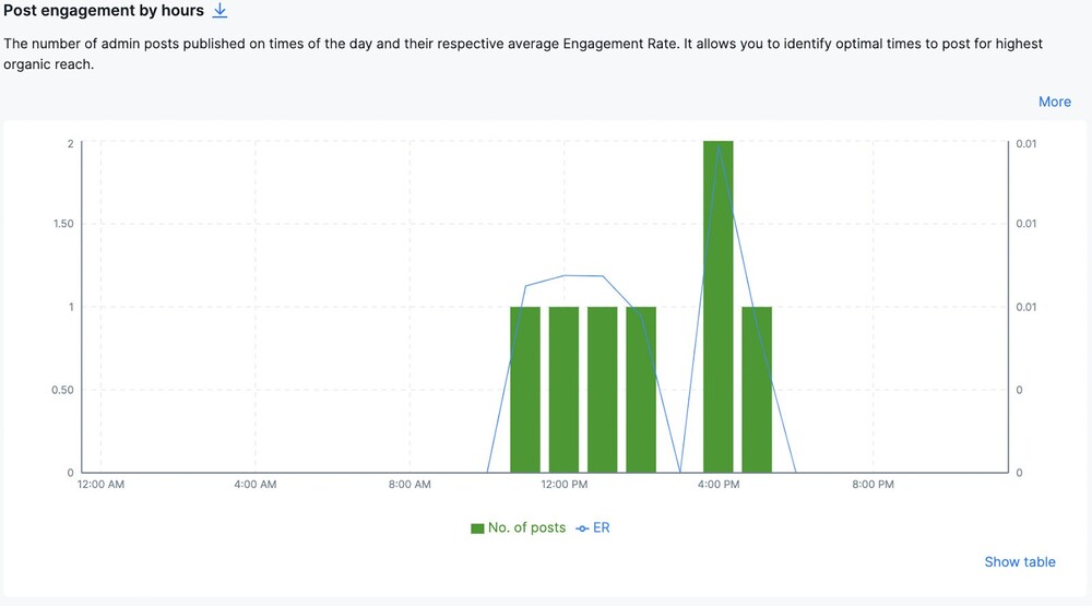 How Often to Post Reels on Instagram - post engagement by hours