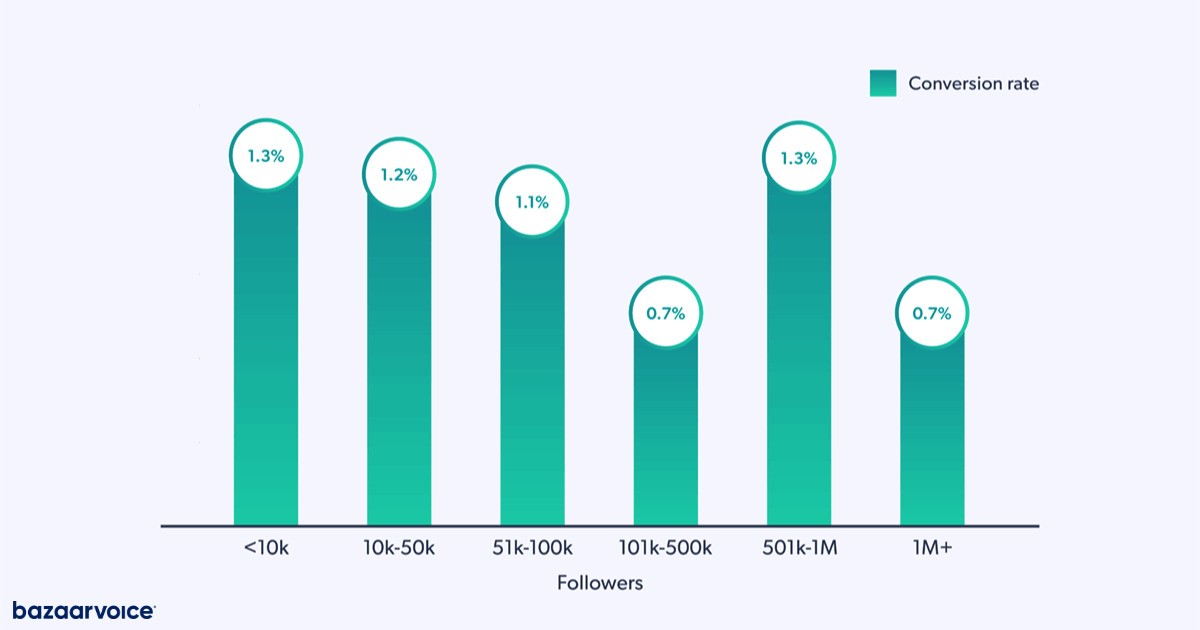 Instagram Statistics - Conversion rates