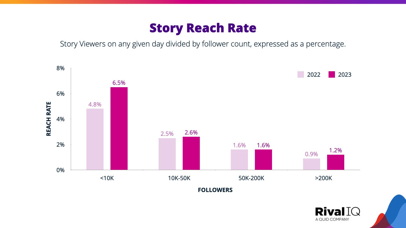 Instagram Statistics - IG story reach rate