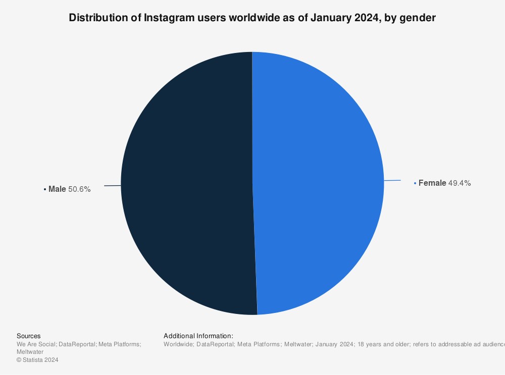Instagram Statistics - IG users distribution by gender