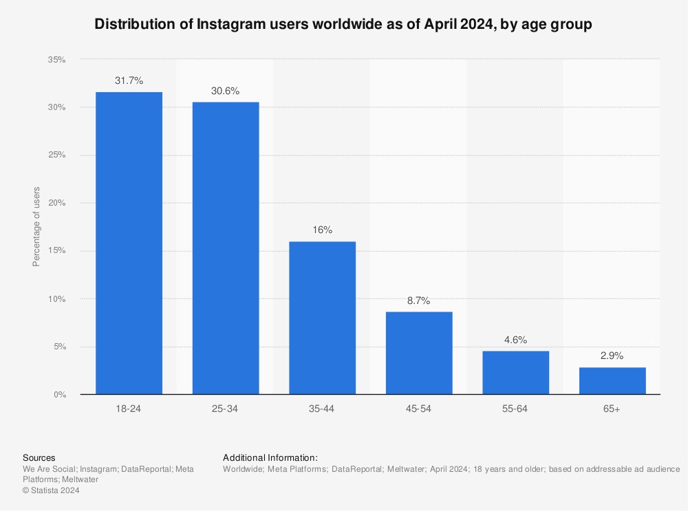 Instagram Statistics - IG users distribution worldwide