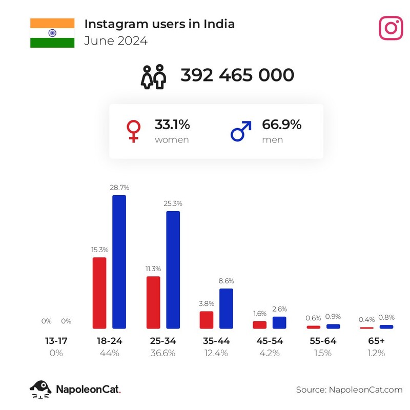 Instagram Statistics - IG users in india