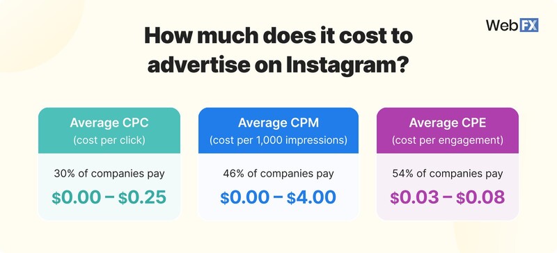 Instagram Statistics - advertising on Instagram cost
