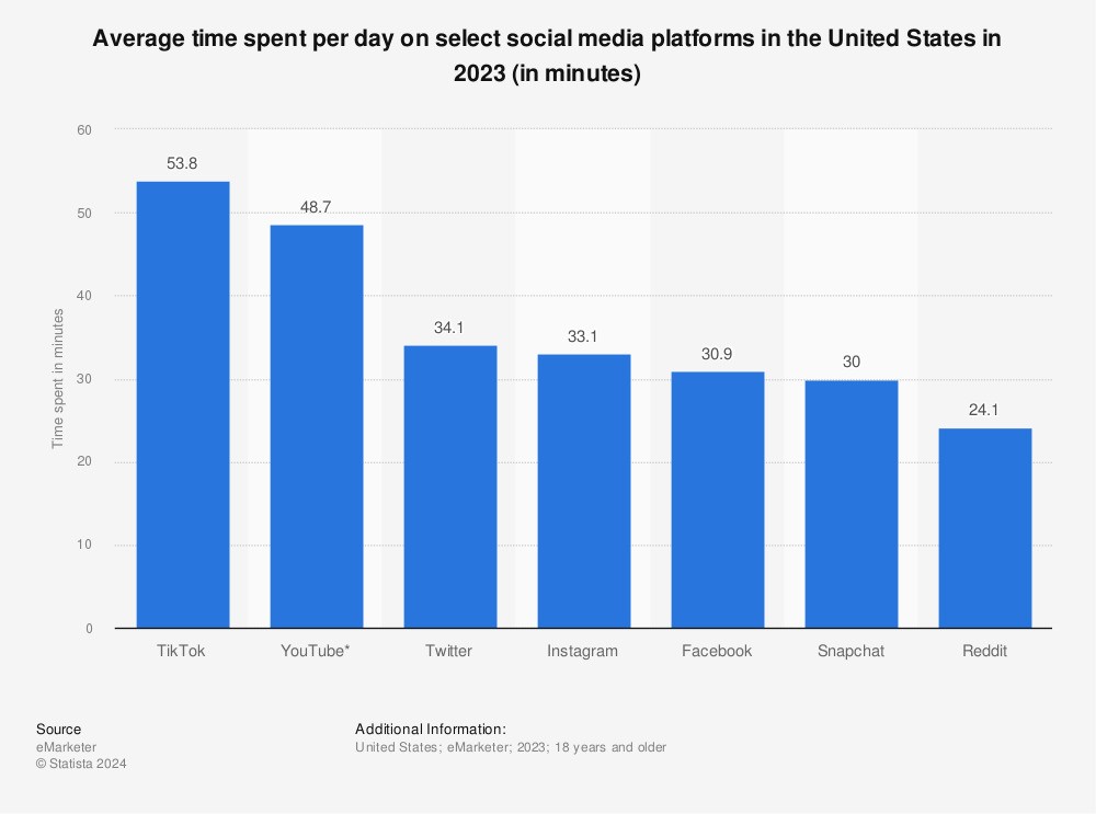 Instagram Statistics - average time spent on social media in USA