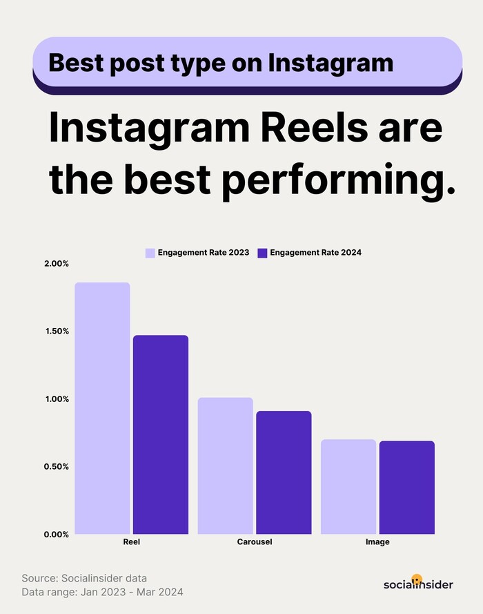 Instagram Statistics - best post type on Instagram