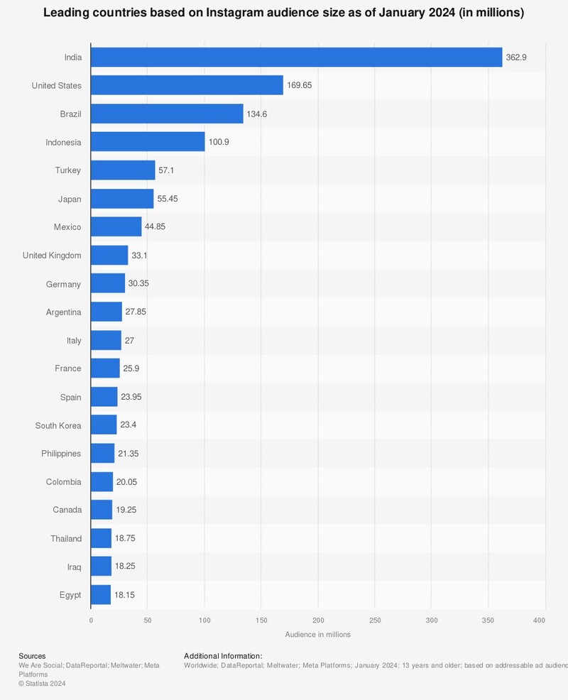 Instagram Statistics - instagram audience leading countries