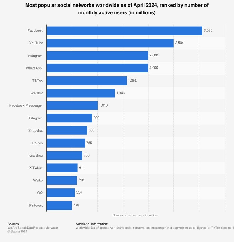 Instagram Statistics - most popular social networks worldwide
