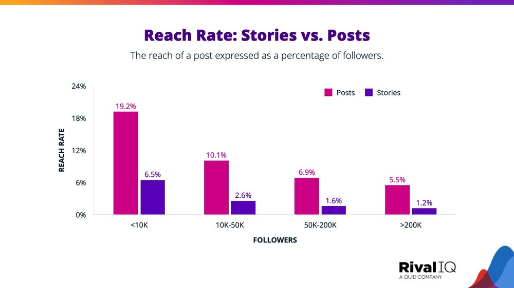 Instagram Statistics - reach rate stories vs posts