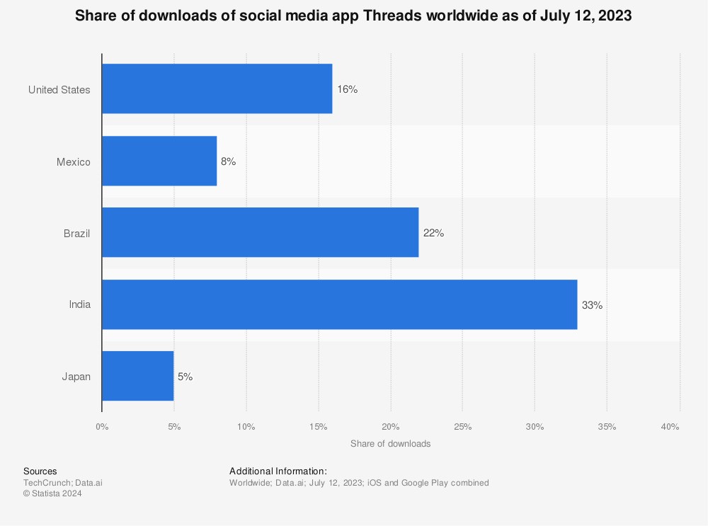 Instagram Statistics - share of threads