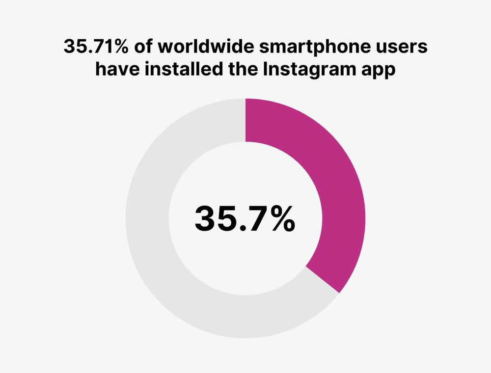 Instagram Statistics - smartphone users who installed instagram statistics