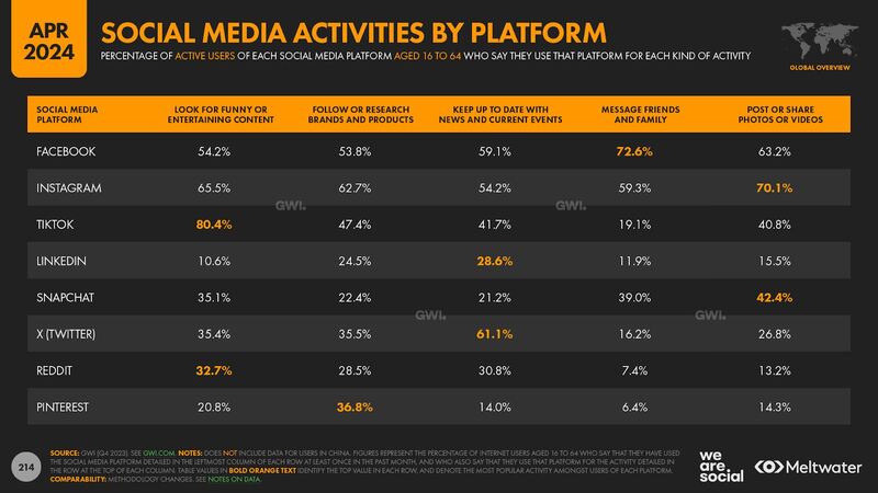 Instagram Statistics - social media activity by platform