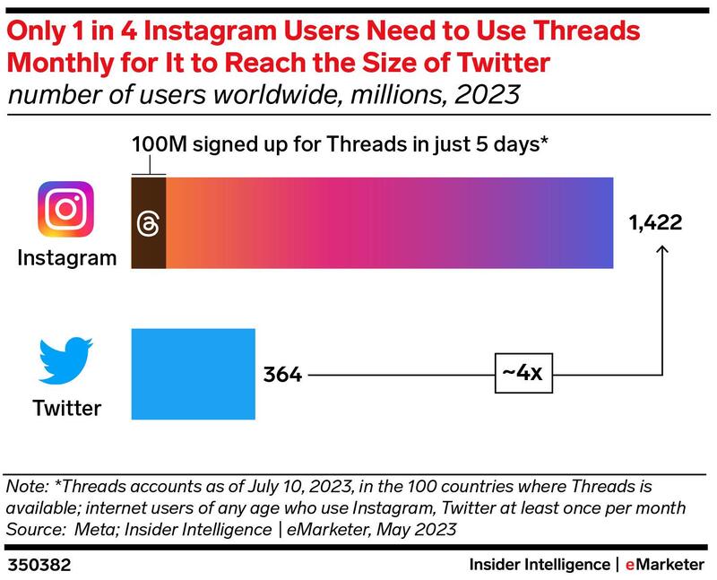 Instagram Statistics - thread users worldwide