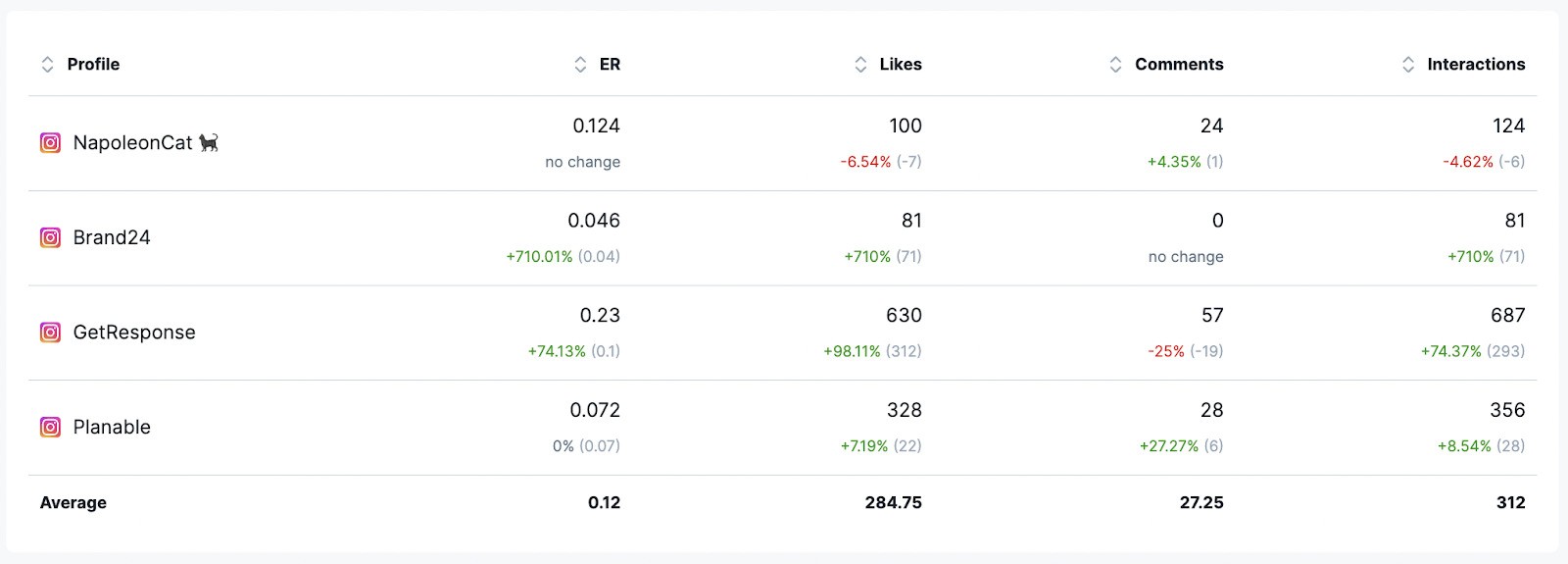 Instagram competitor analysis - Engagement rate comparison in NapoleonCat