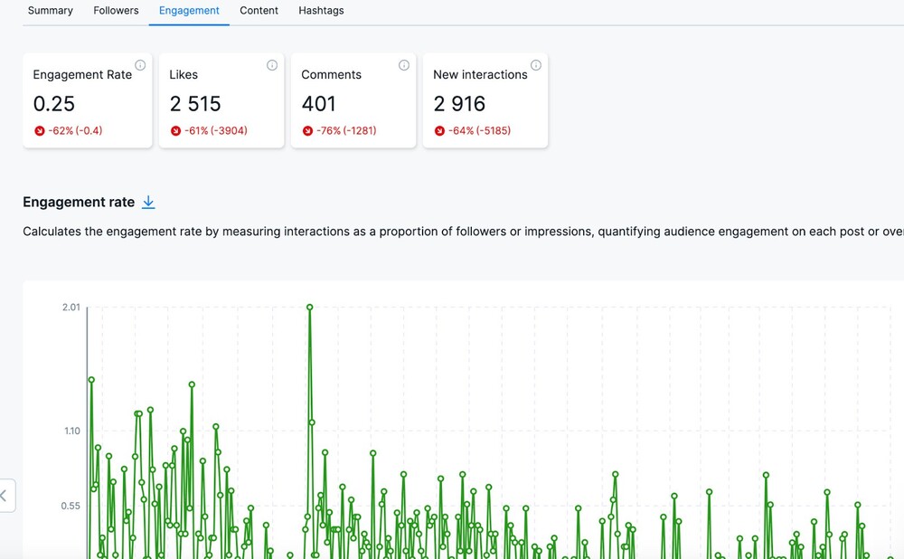 Instagram competitor analysis - Engagement section in NapoleonCat