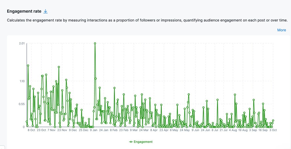 Instagram competitor analysis - IG engagement rate