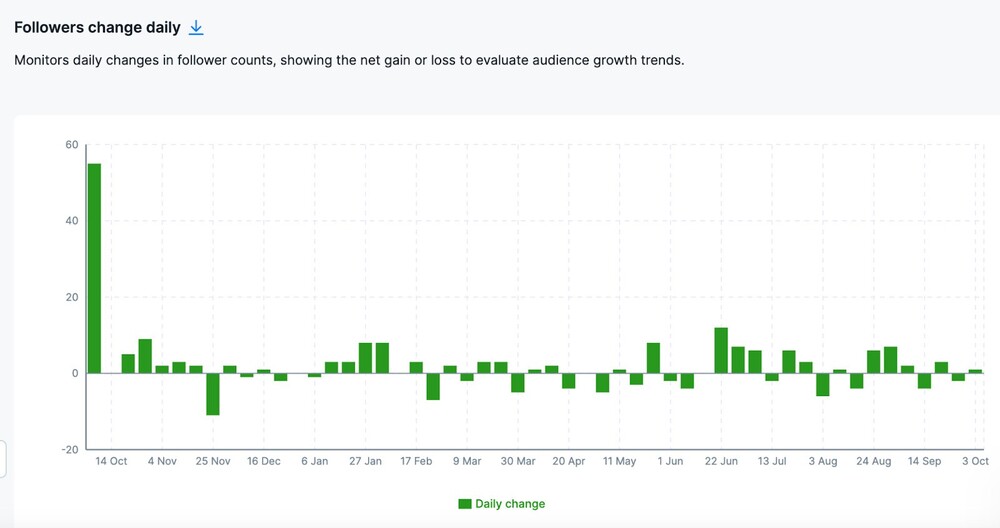 Instagram competitor analysis - IG follower change statistics