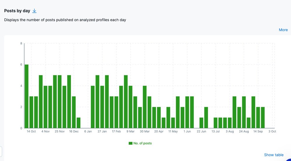 How often to post on Instagram - competitor analysis